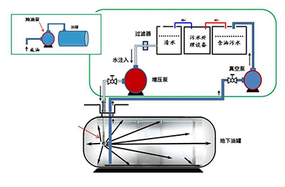 鄭州廣源油罐清洗設(shè)備